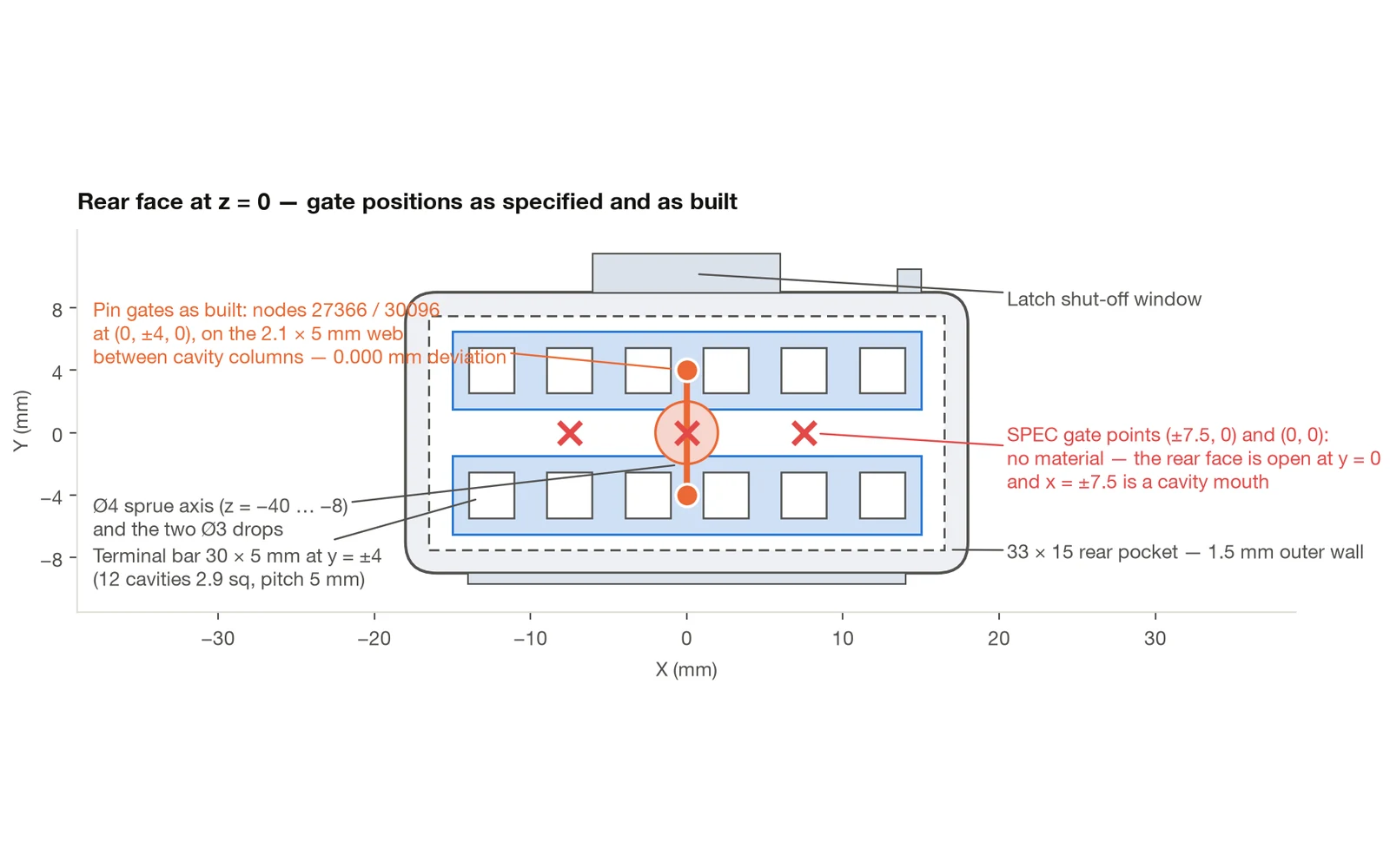 Plan view of the rear face with the specified gate points falling on no material and the two pin gates as built