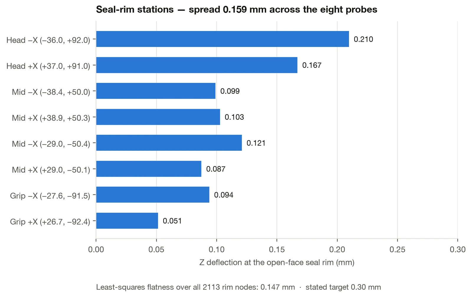 Sealing-rim deflection assessment against the 0.30 millimetre flatness target